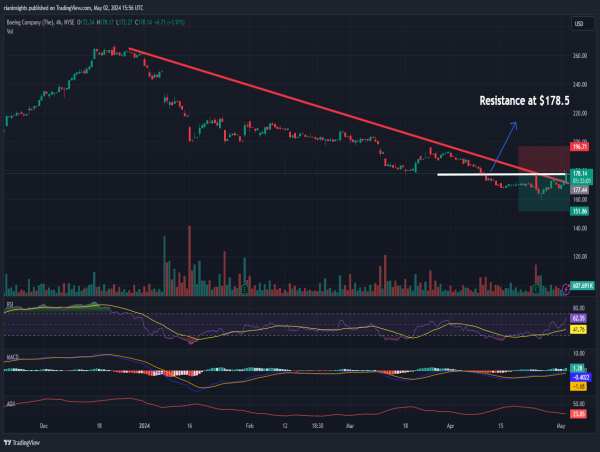 Short Boeing: At critical resistance level
