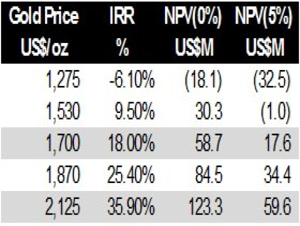 Nexus Announces Increased Ownership in Independence Gold Project