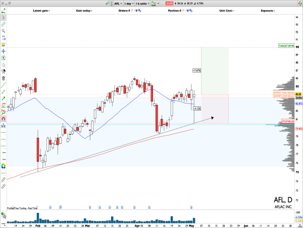 Long AFL: double swing blueprints confirmation after earnings, expecting upside volatilityLong AFL