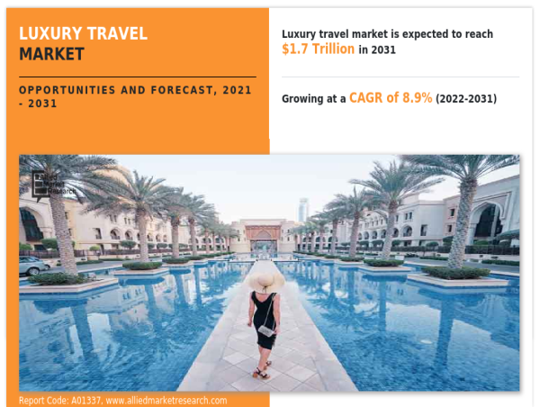  Luxury Travel Market is likely to grow at a CAGR of 8.9% through 2031, reaching US$ 1650.5 billion 