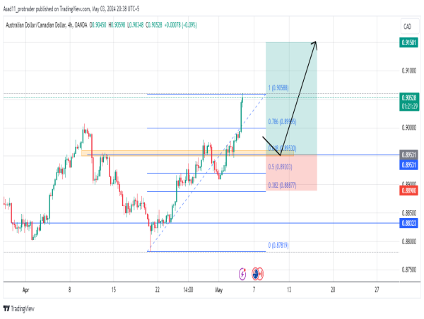 Long AUD/CAD: bullish momentum is building up