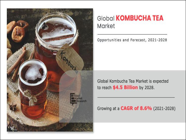 Kombucha Tea Market to Witness Robust Expansion With CAGR of 8.6%