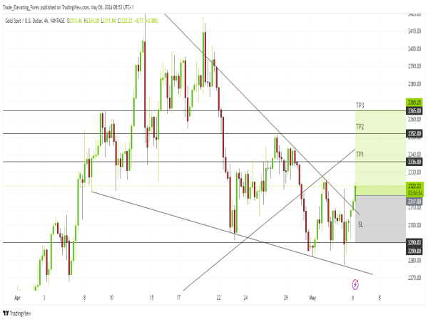 Long Gold: bullish rebound amidst weak USD and rate cut expectations