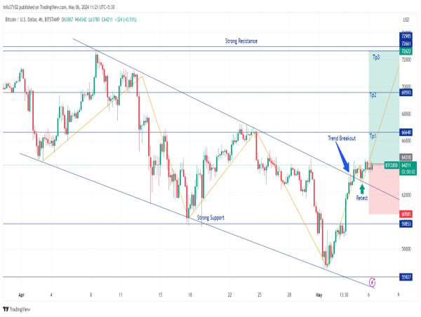Long BTCUSD: rebounding from bear market, dollar weakness signals potential upside movement