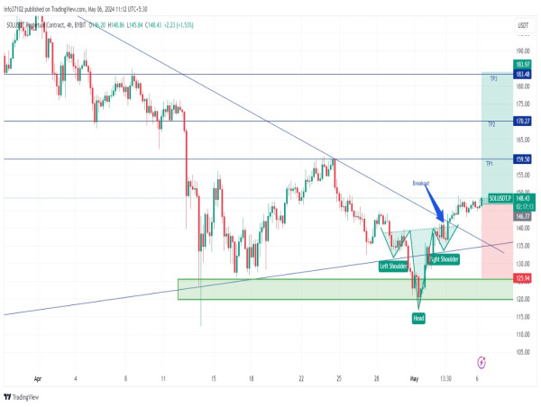Long SOLUSD: potential uptrend reversal signals upside momentum towards $200
