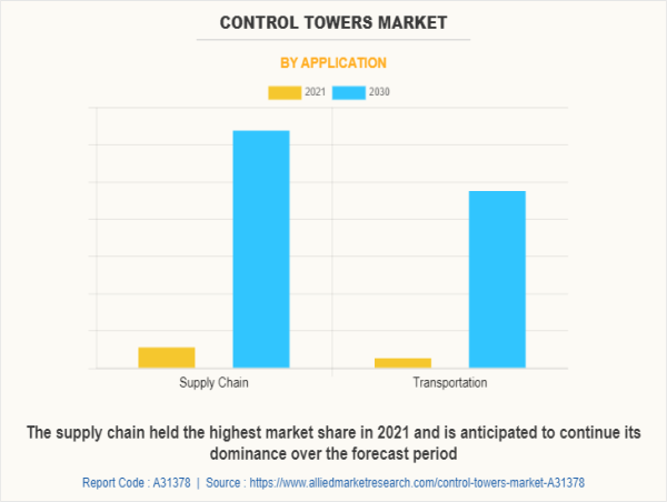 Control Towers Market is experiencing significant growth to hit $26.3 bn by 2030, with a CAGR of 18.7%