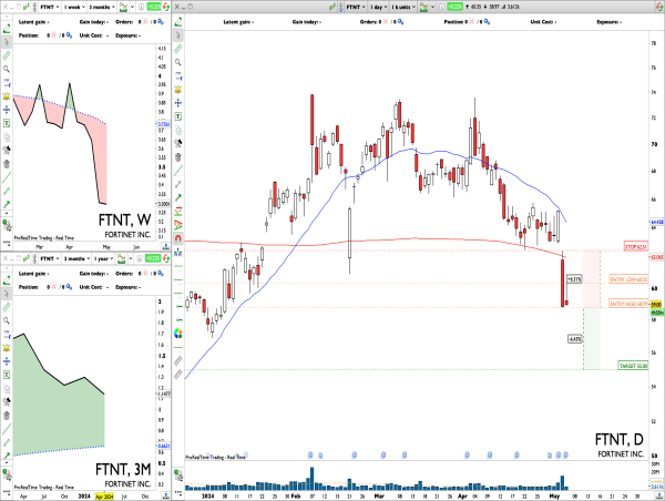  Short FTNT: bearish absorption day after earnings can push prices back to 50$ area 