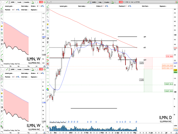  Short ILMN: weakness after earnings and fail to hold quarter’s low 