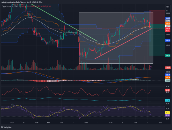 Short Copper: The short-term bullish trend might have come to an end