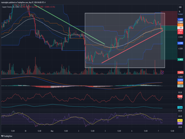  Short Copper: The short-term bullish trend might have come to an end 