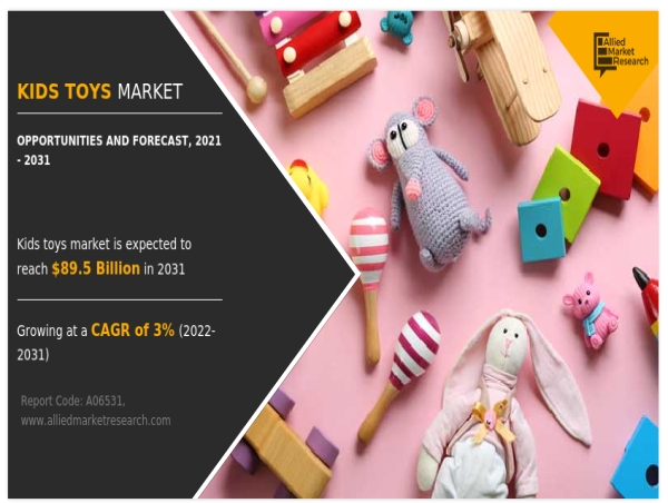 Kids Toys Market is poised to surpass USD 89.5 billion by 2031, showcasing a CAGR of 3%