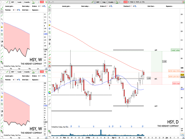 Long HSY: good earnings outcome can push prices up to previous quarter highs