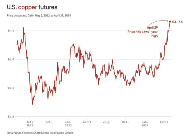 Altiplano Reports Q1 2024 Operational Results at Farellon with 2.29% Copper Recovered in March