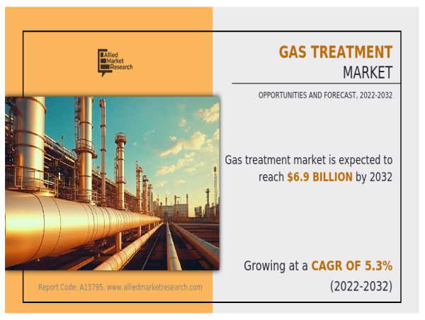  Gas Treatment Market Worth USD 6,928.8 million by 2032 