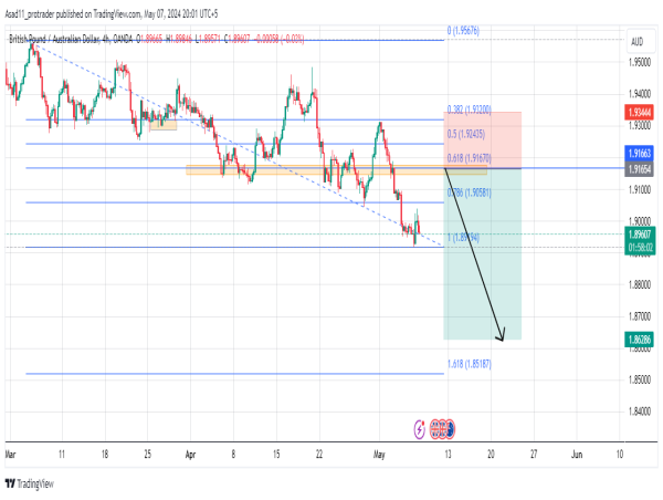 Short GBP/AUD: continuation of the bearish trend
