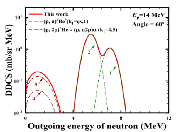 Laying the foundation for unlocking the secrets of stellar reactions: breakthrough in proton-lithium interactions