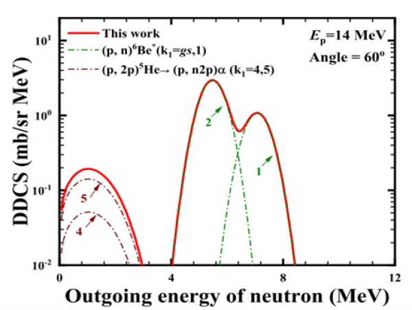  Laying the foundation for unlocking the secrets of stellar reactions: breakthrough in proton-lithium interactions 