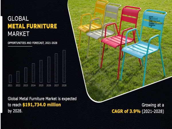  Metal Furniture Market to See Stunning Growth: $191,734.0 Million with a CAGR of 3.9% From 2021 to 2030 