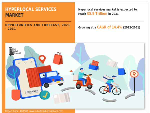  Hyperlocal Services Market Will Increase US $5.9 Trillion by 2031 With Almost 14.4% CAGR From 2022 to 2031 