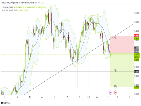 Short CAD/CHF: weakening canadian dollar and rate cut speculations signal potential downtrend