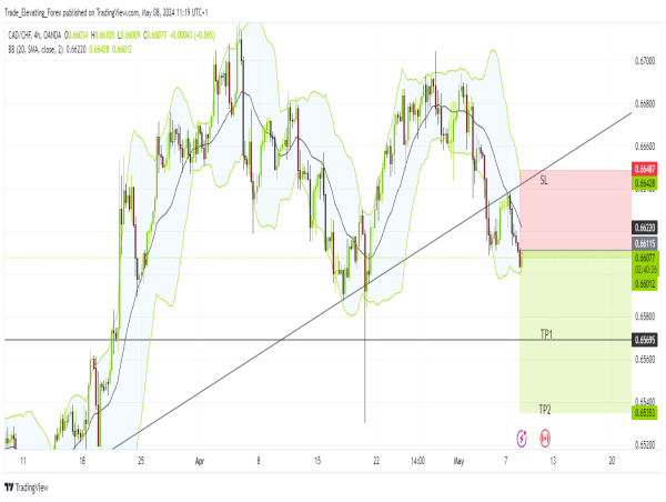  Short CAD/CHF: weakening canadian dollar and rate cut speculations signal potential downtrend 