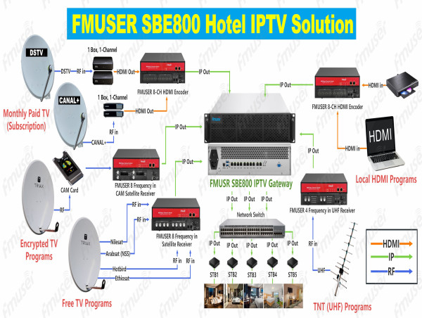  FMUSER تطلق حل IPTV للفنادق العربية لصناعة الفنادق في جدة بالمملكة العربية السعودية 