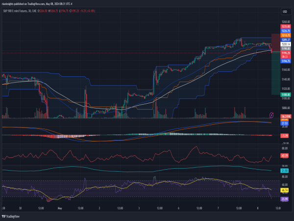Short E-mini S&P 500 futures: After a period of consolidation market is showing weakness below $5,200