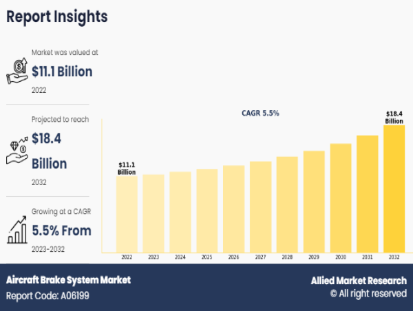 Aircraft Brake System Market to Witness Steady Expansion, Estimated at USD 18.4 Billion by 2032: AMR