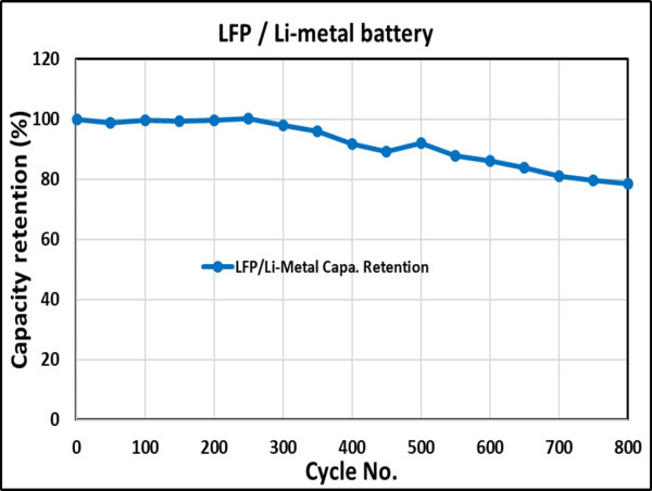  Volt Carbon Technologies Releases Test Results for Its High Energy Density Lithium (Li)-Metal Iron Phosphate Battery and Provides Operational Update 