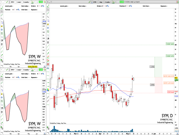 Long SYM: nice price action after earnings at MAs confluence level