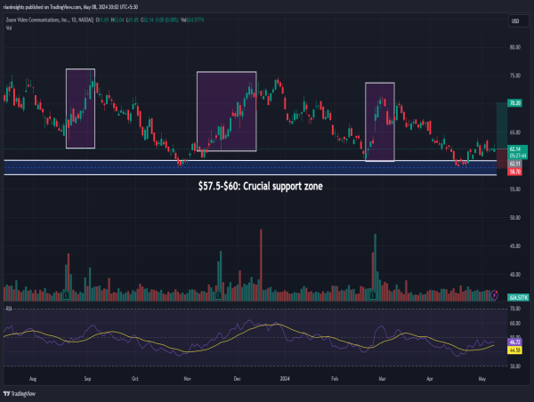 Buy ZM June 21 Call Option: Stock trading very close to support, has bounced back after last 3 earning releases