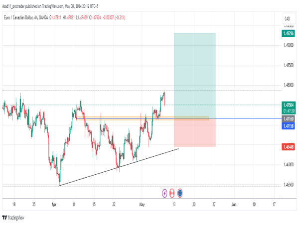 Long EUR/CAD: riding with the trend
