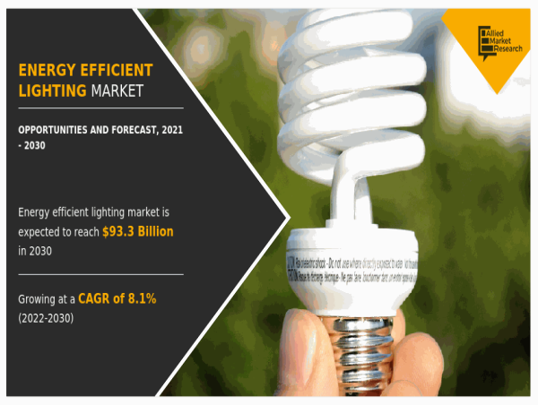 Energy Efficient Lighting Market Exploring Future Growth 2022-2030 and Key Players -
