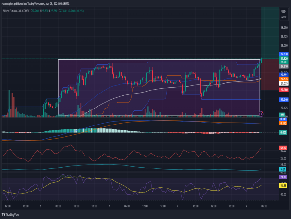 Long Silver: Market finally breaks out of consolidation range.