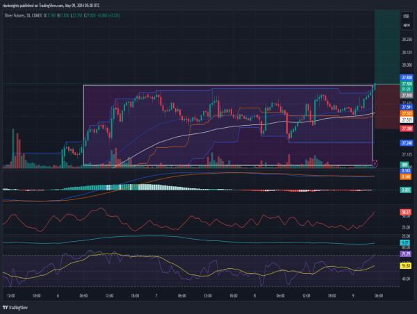  Long Silver: Market finally breaks out of consolidation range. 