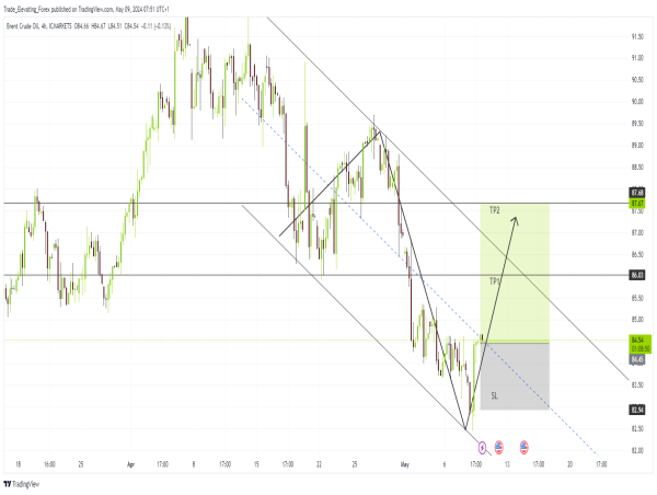 Long XBRUSD: robust recovery indicates upward momentum amidst price hikes and geopolitical tensions