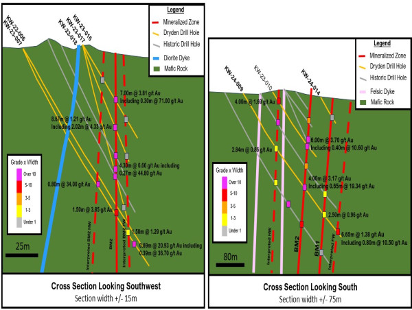 Dryden Gold to Relog and Resample Historic High-Grade Drill Core at Gold Rock