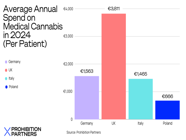Uk’s Medical Cannabis Boom: Patients, Demand And Consumption Surge To All Time Highs