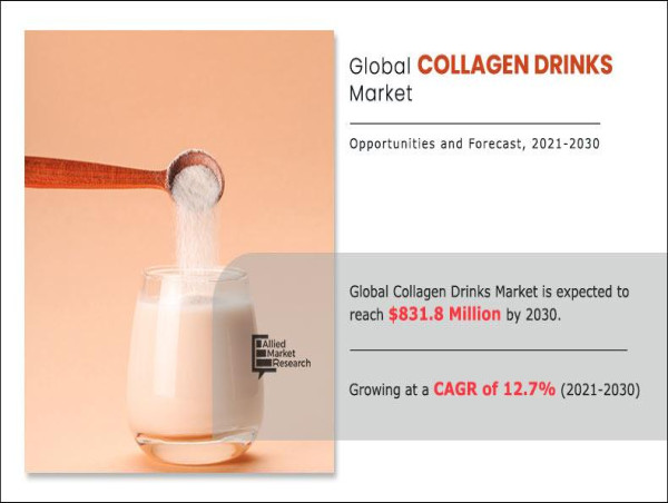  Collagen Drinks Market Size Growth Of $831.8 Mn by 2030 | Share, Demand, Global Trends and Competitive Analysis 