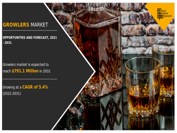 Growlers Market Set to Achieve a Valuation of USD 791.1 million, Riding on a 5.4% CAGR by 2031