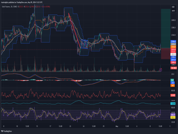 Long Gold: Breaks above near-term resistance at $2,330