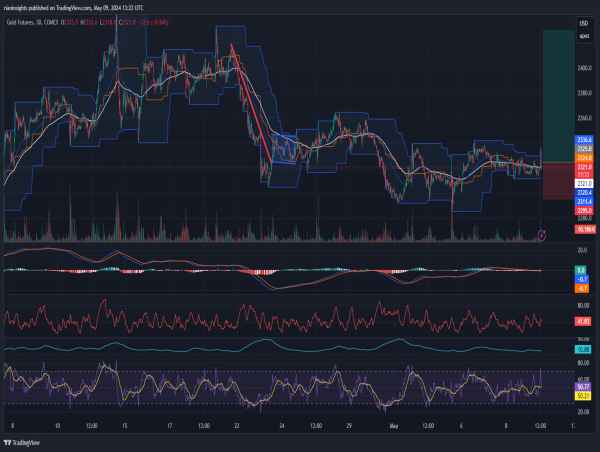  Long Gold: Breaks above near-term resistance at $2,330 