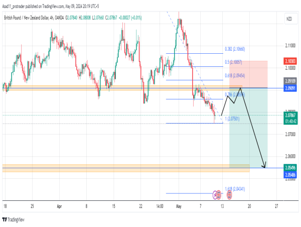  Short GBP/NZD: support level turned into resistance 