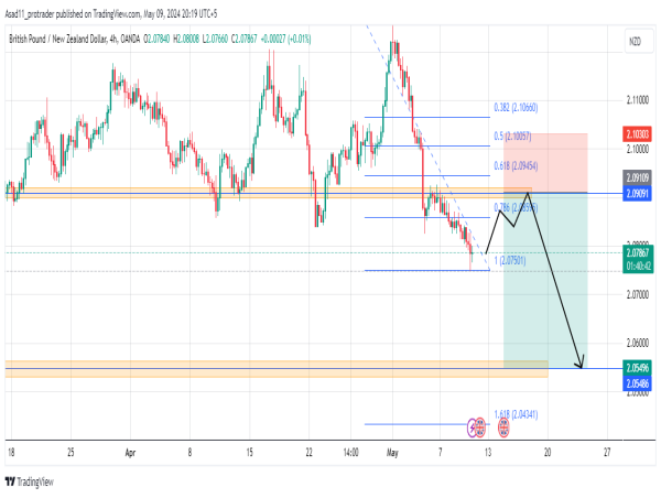 Short GBP/NZD: support level turned into resistance