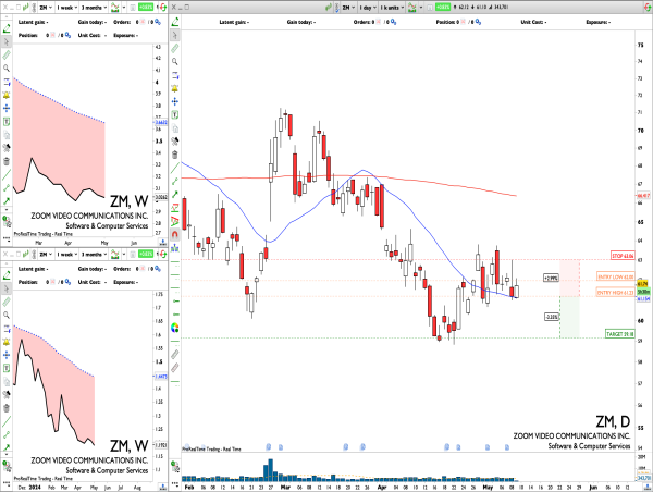 Short ZM: monthly value area rejection can lead to monthly lows retest before earnings