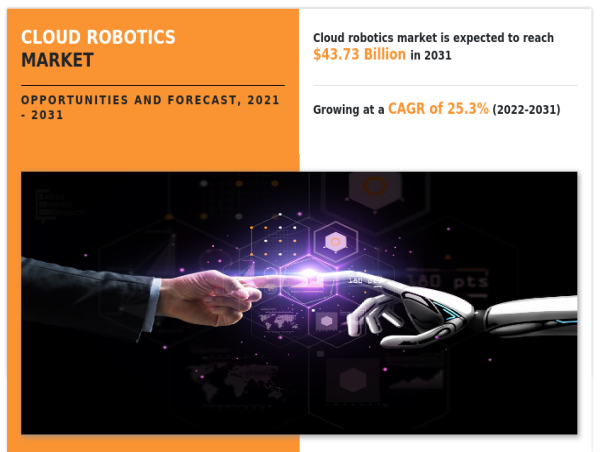 Why Invest in Cloud Robotics Market Which Expected to Reach USD 43.73 Billion by 2031, Factors Leading Industry
