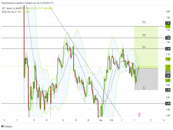 Long DOT: bullish resurgence expected as polkadot gains momentum