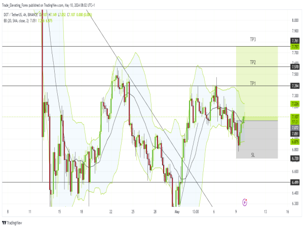  Long DOT: bullish resurgence expected as polkadot gains momentum 