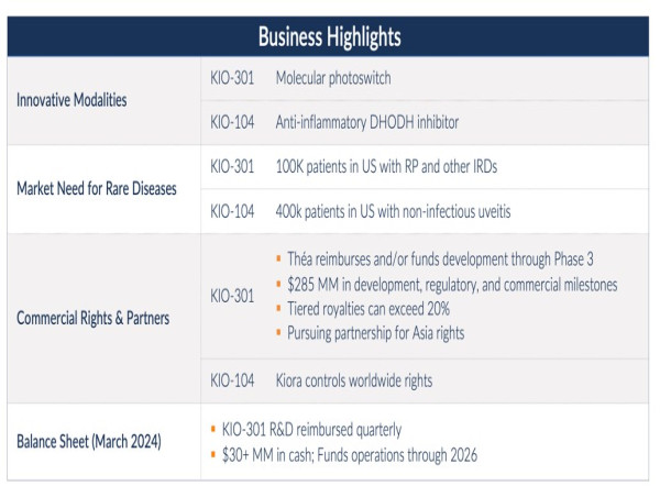 Kiora Pharmaceuticals Reports First Quarter Results; Update on Pipeline of Drugs Targeting Retinal Disease