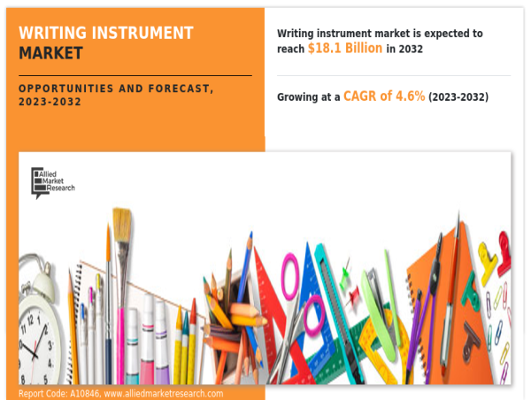  Writing Instrument Market to rise up to the USD 18.1 billion by 2032 and to grow at a CAGR of 4.6% 